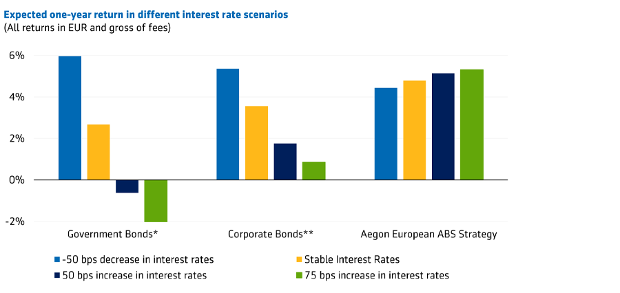 Expected one-year return in different interest rate scenarios