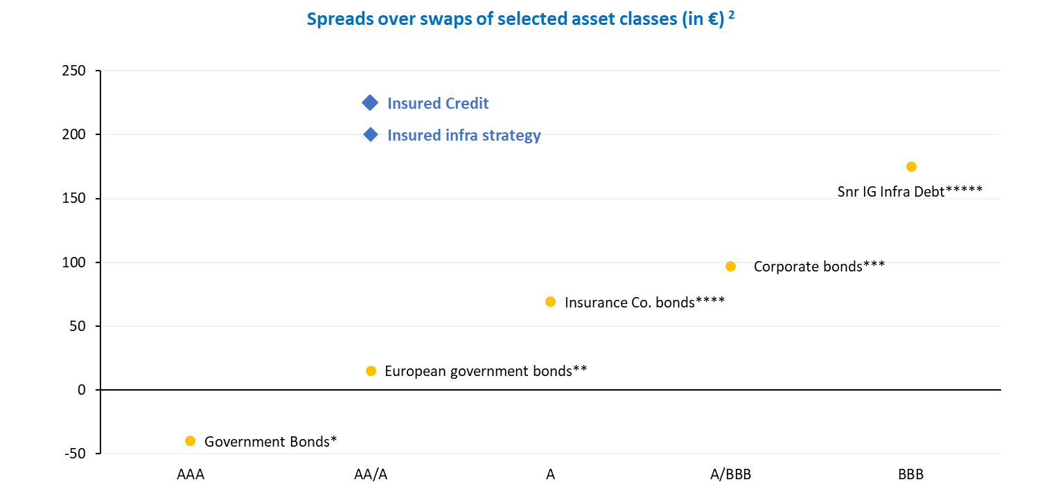 Spreads over swaps of selected asset classes