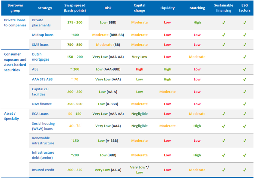 Comparing different alternative fixed income strategies