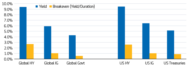 1ICE BofA Global High Yield Constrained and ICE BofA US High Yield indices have returned 5.53% and 5.97% year to date, respectively, as of September 30, 2023 in local currency terms. The yield to worst on the ICE BofA Global High Yield Constrained ICE BofA US High Yield indices were 9.39% and 9.47%, respectively, as of October 19, 2023. 2For illustrative purposes only. Indices do not reflect the performance of an actual investment. It is not possible to invest directly in an index, which also does not take into account trading commissions and costs. All investments contain risk and may lose value. 3Source: Aegon AM and Bloomberg.Based on monthly Bloomberg US Corporate High Yield Index data from January 1, 2008 – September 30, 2023. One-year return of 17.99% based 48 months that had starting yields of more than 8%. Three-year annualized return of 13.10% and five-year annualized return of 11.16% based on 45 months and 43 months, respectively, that had starting yields of more than 8%. Data is provided for illustrative purposes only. Indices do not reflect the performance of an actual investment. It is not possible to invest directly in an index, which also does not take into account trading commissions and costs. 4Statements concerning financial market trends are based on current market conditions which will fluctuate. All investments contain risk and may lose value. Investors should evaluate their ability to invest over the long term, especially during periods of downturn in the market. Outlook is subject to change without notice.