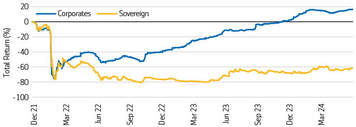 Ukraine corporate and sovereign debt: Total returns since December 2021