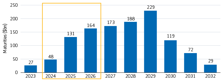 December 2022: High yield bond maturity wall (USD billions)