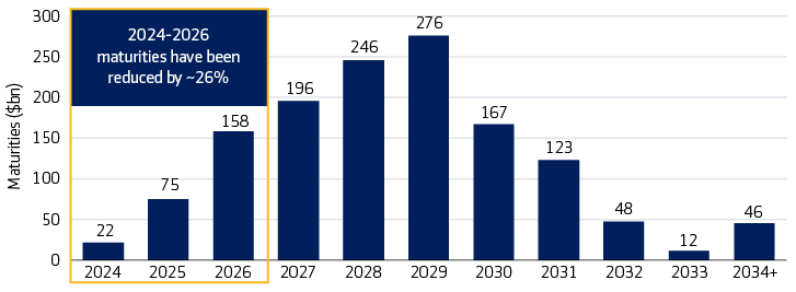 February 2024: High yield bond maturity wall (USD billions)