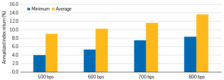 Exhibit 2: Five-year forward high yield index returns based on starting OAS