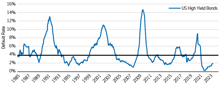 Exhibit 1: US high yield default rate remains below long-term average