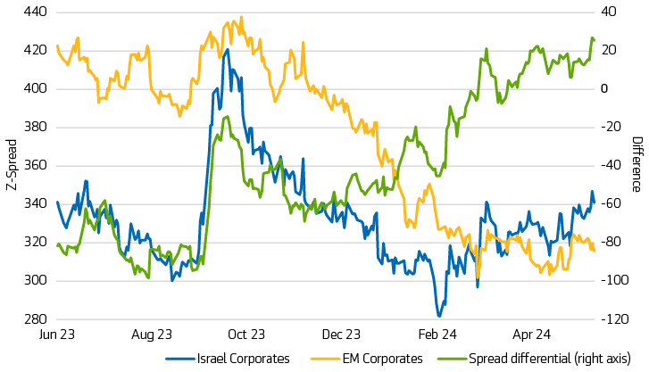 Israel corporate and sovereign debt: Credit spread over US Treasuries